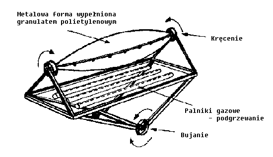 formowanie rotacyjne